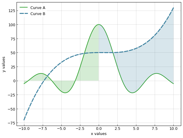 ../_images/curve_fill_between.png
